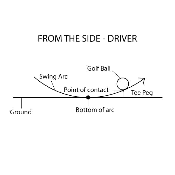 The arc of a driver shot from the side