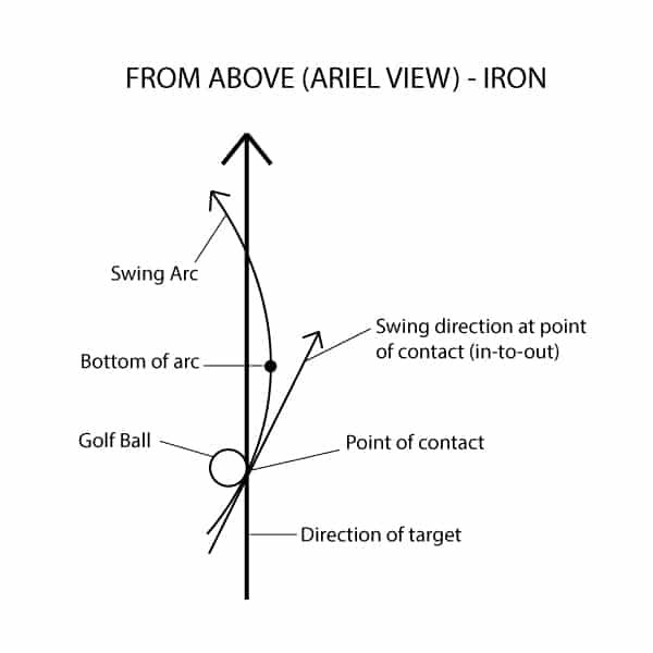 The arc of an iron shot from above
