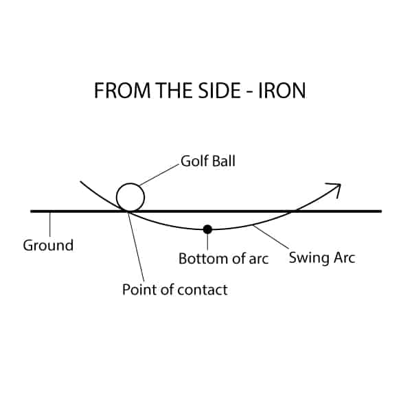 The arc of an iron shot from the side